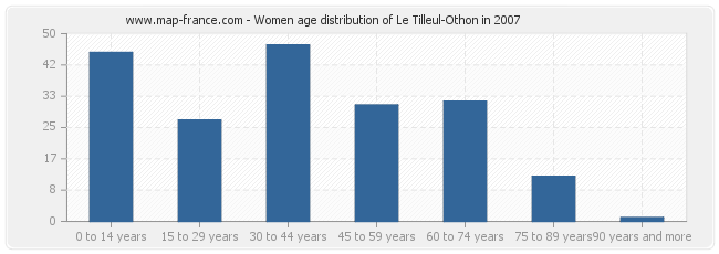 Women age distribution of Le Tilleul-Othon in 2007